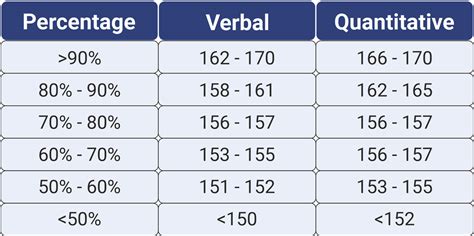 gre scores percentiles